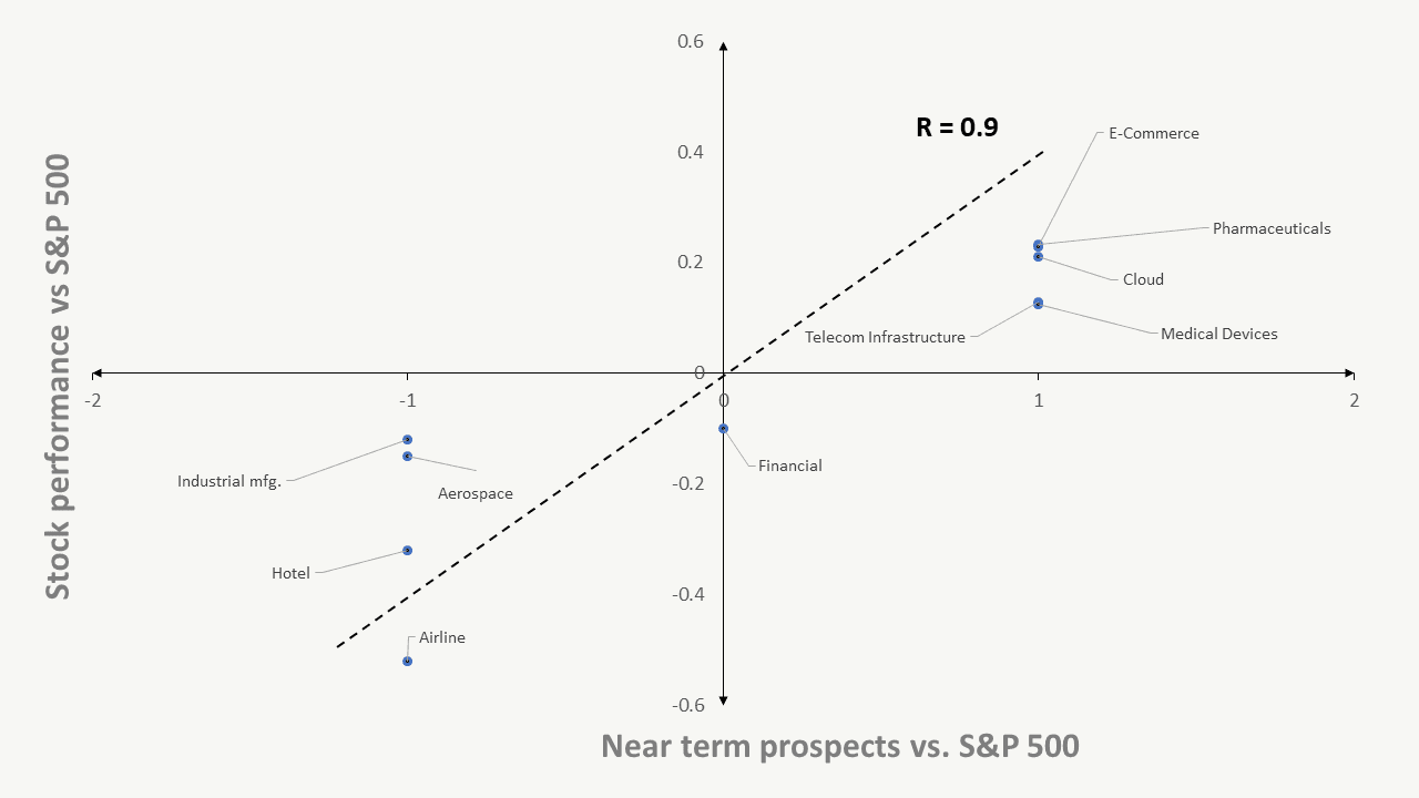 Expected near-term performance of stocks of top and bottom industries