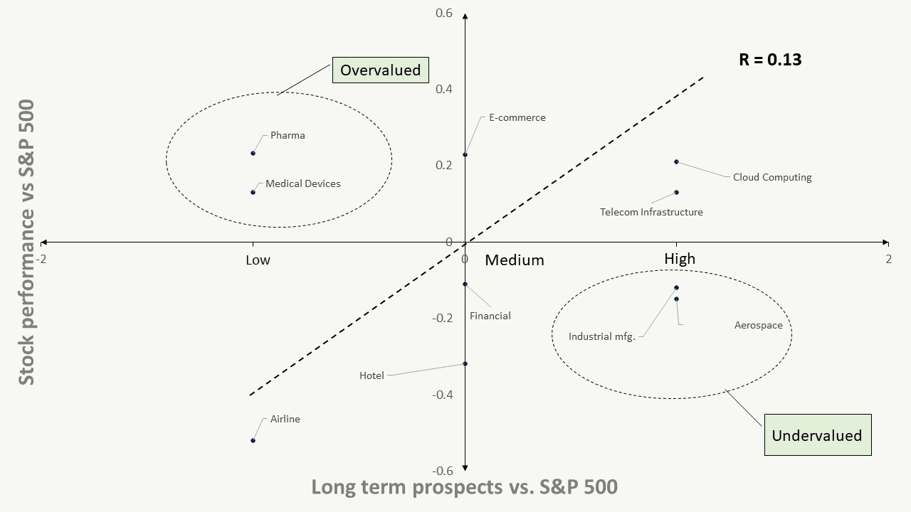 Expected long-term performance of stocks of top and bottom industries