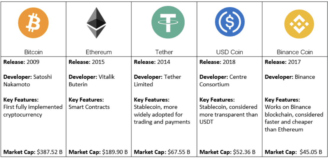 Top 5 cryptocurrencies by market capitalization and their features
