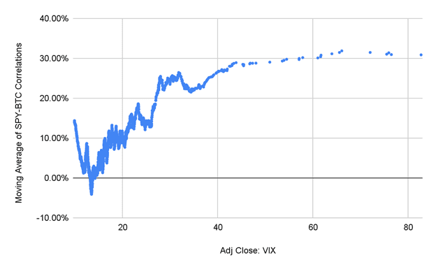 Moving average of SPY-BTC correlations versus VIX