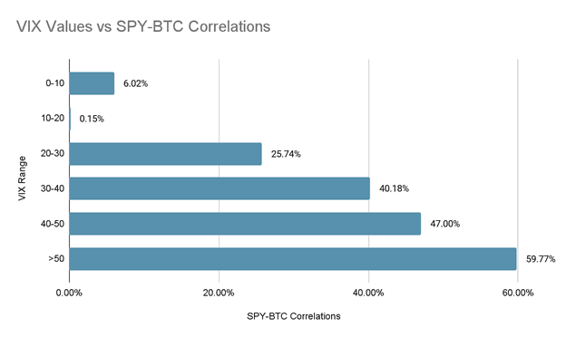 Impact of volatility on correlations between SPY and BTC