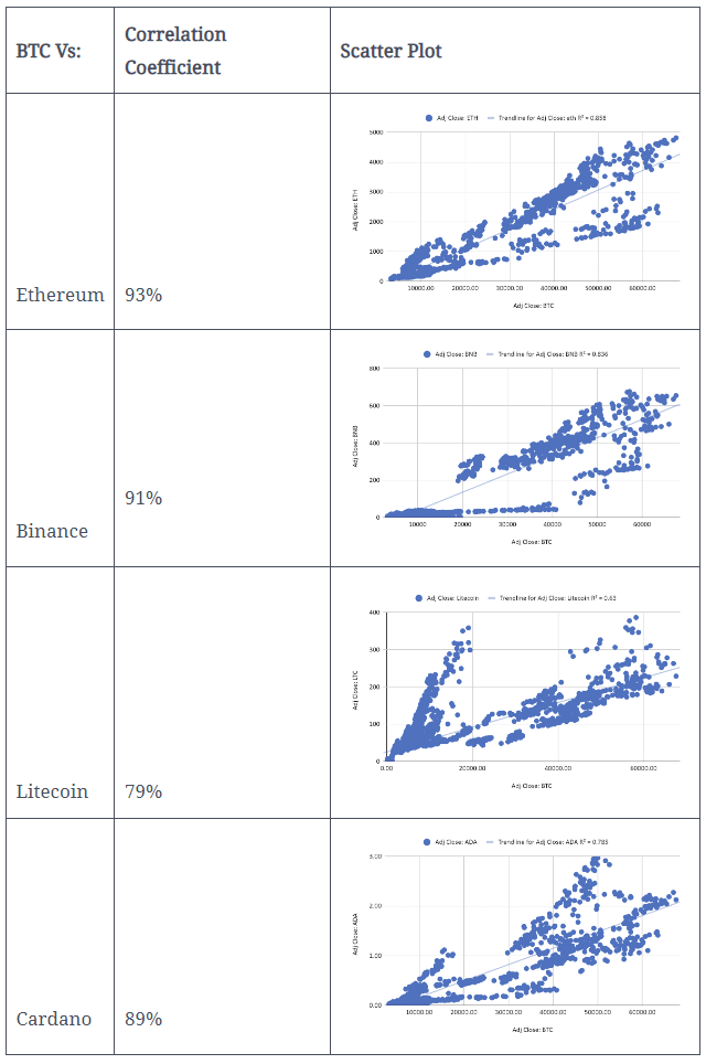 Correlations between BTC and ETH, LTC, ADA, and BNB