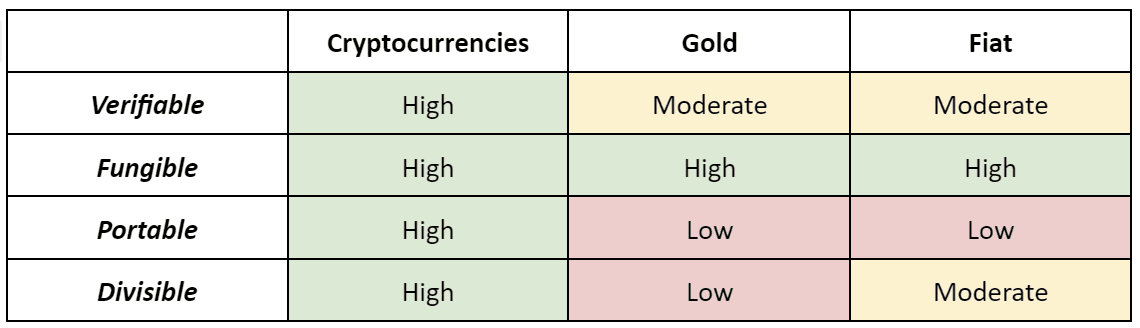 Comparison of cryptocurrencies, gold, and fiat currency