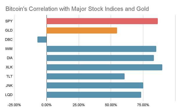 Correlations between BTC and other assets