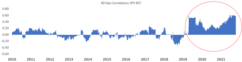 90-day correlations between SPY and BTC