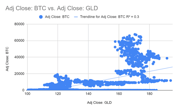 Scatter plot: Adj Close BTC vs Adj Close GLD