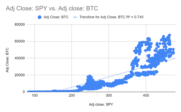 Scatter plot: Adj Close SPY vs Adj Close BTC