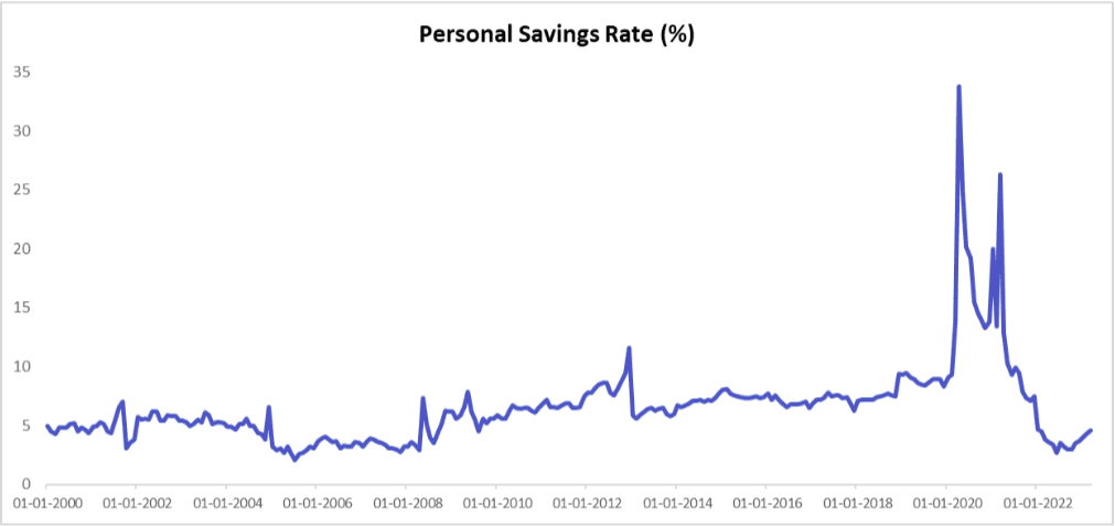 Figure 1: Personal Savings Rate