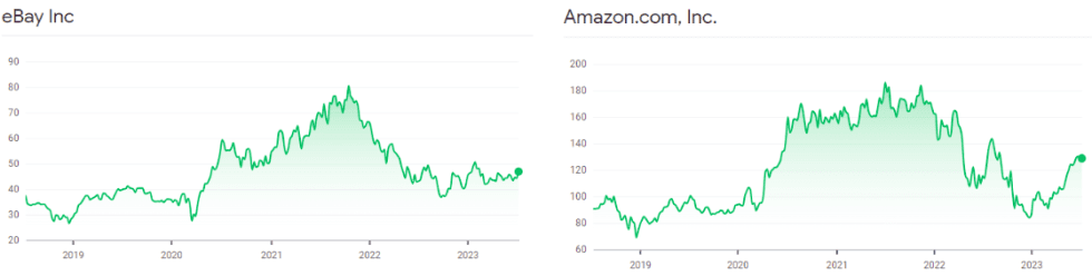 eBay Stock Price – 5 Years vs Amazon Stock Price – 5 Years