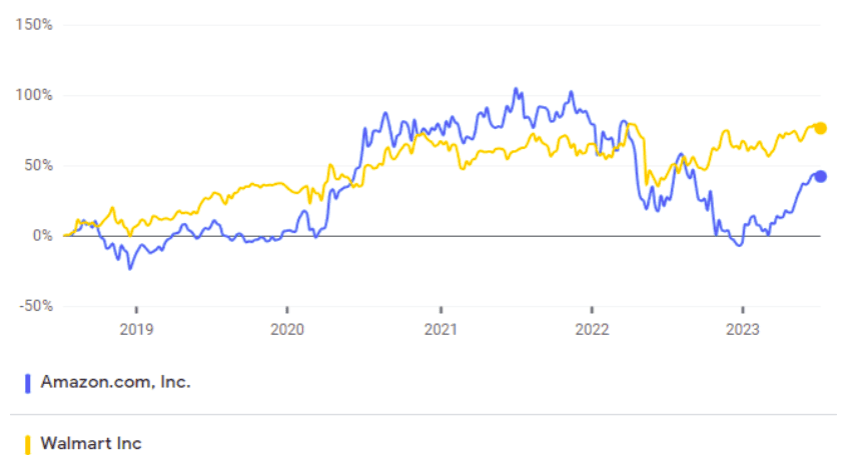 Figure 7: Amazon vs. Walmart Stock Prices – 5 Years