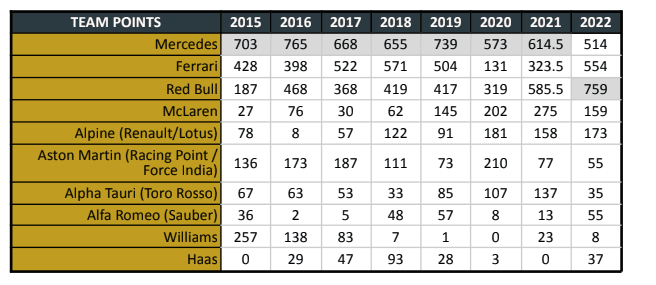 F1 Constructor Points Data 2015–2022