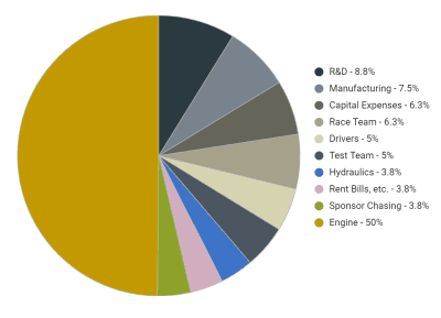 Estimated F1 team budget split
