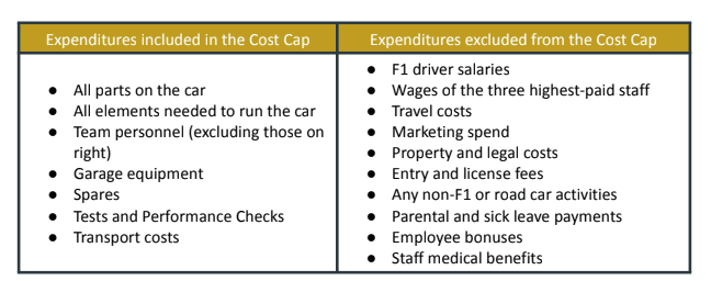 What the F1 cost cap covers and excludes