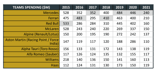 F1 Constructor Spending Data