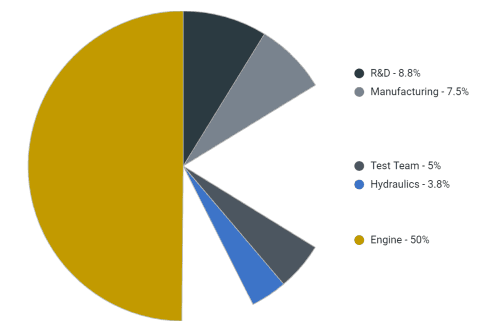 Cost cap budget split