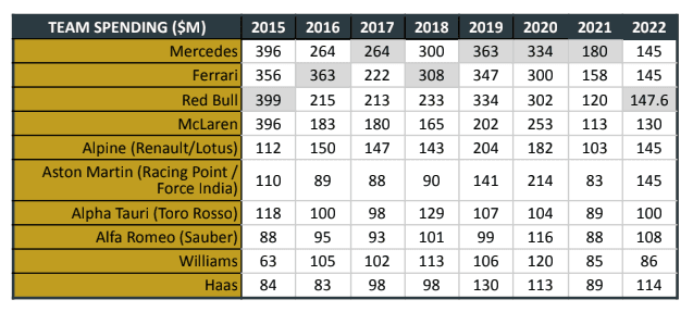 F1 Constructor Historical Spending Data and Forecasted Data for 2022