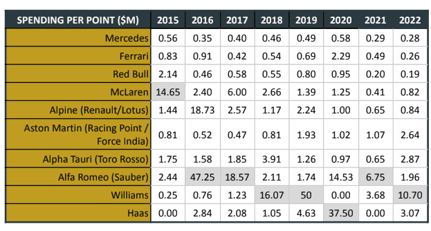 F1 Constructor Spending Per Point