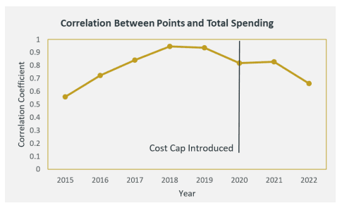 Drop of correlation between points and total spending from 2015 to 2022