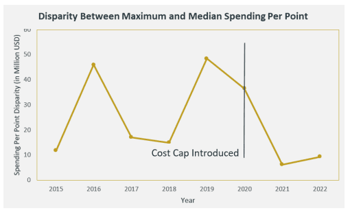Drop of spending per point disparity