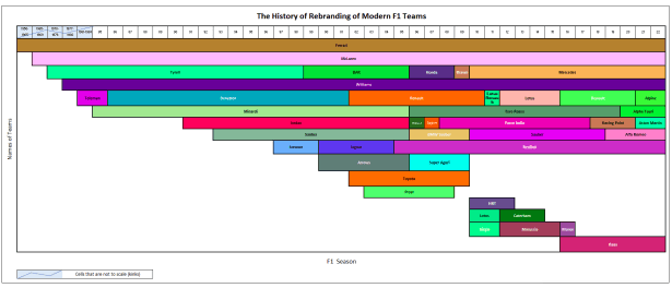 History of rebranding of modern F1 teams
