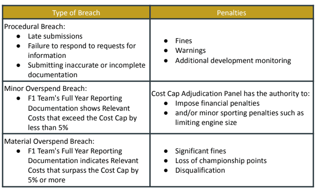 F1 cost cap breach penalties