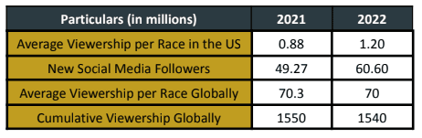 F1 viewership statistics 2021-2022