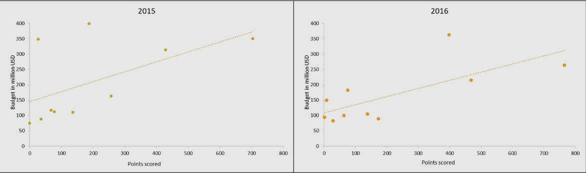 Scatter plot of budget vs points