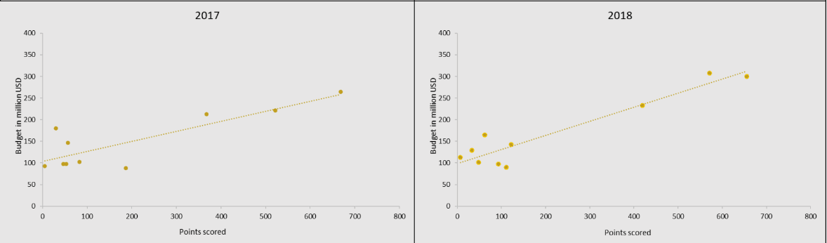 Scatter plot of budget vs points