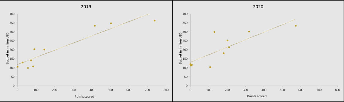 Scatter plot of budget vs points