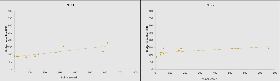 Scatter plot of budget vs points