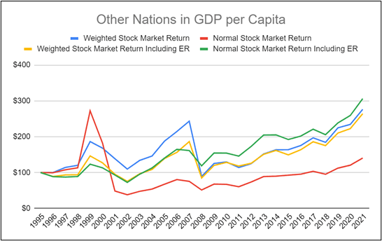 Returns chart for 'other nations' as per GDP per capita