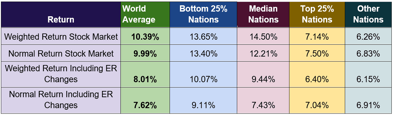 Returns table with FDI outflows as leading indicator
