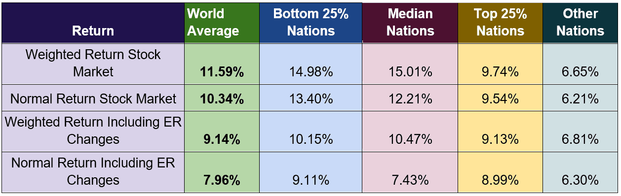 Returns table with FDI inflows as leading indicator