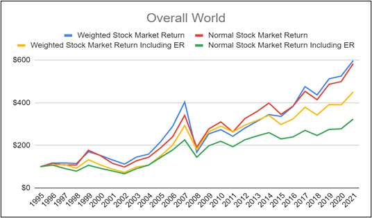 Returns chart for overall world