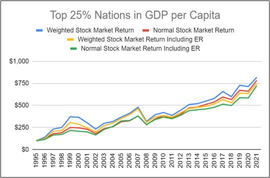 Returns chart for top 25% nations as per GDP per capita