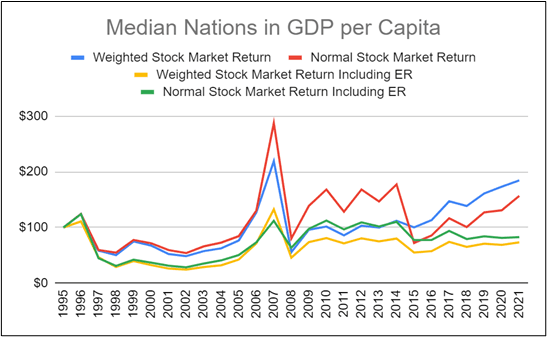 Returns chart for median nations as per GDP per capita