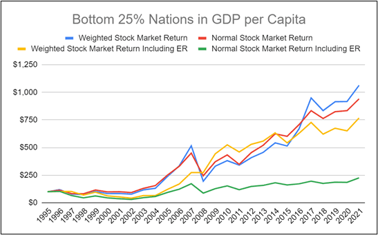 Returns chart for bottom 25% nations as per GDP per capita