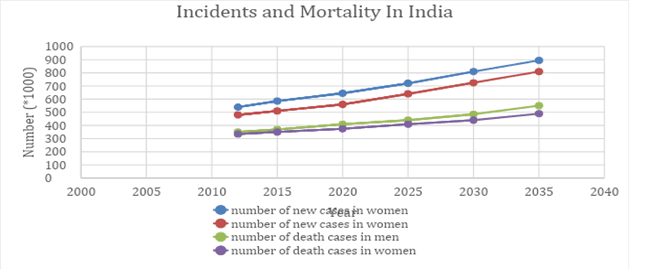 Projected incidence and mortality count in India, 2012–2035