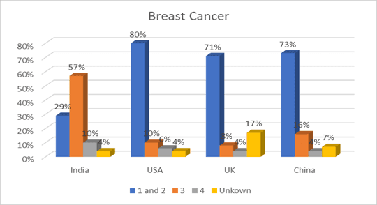 Breast cancer detection at different stages: India vs other countries