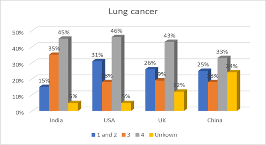 Lung cancer detection at different stages: India vs other countries