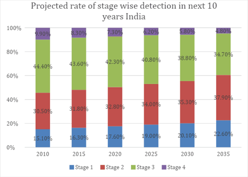 Projected rate of stage-wise cancer detection in 10 years in India