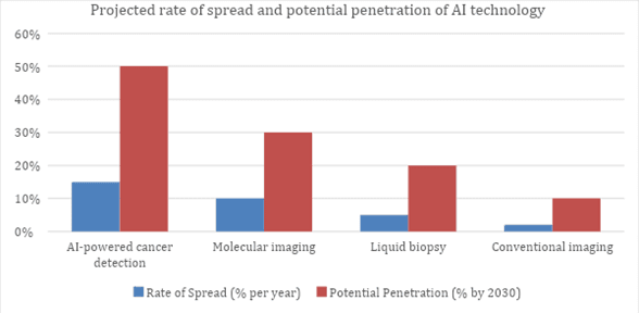 Projected rate of spread and potential penetration of AI in cancer detection over the next 10 years in the world