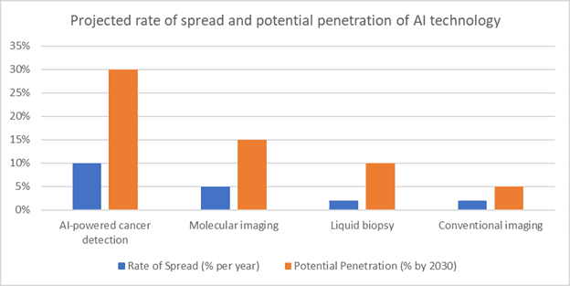 Projected rate of spread and potential penetration of AI in cancer detection over the next 10 years in India