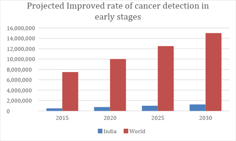 Projected improved rate of cancer detection in early stages in India