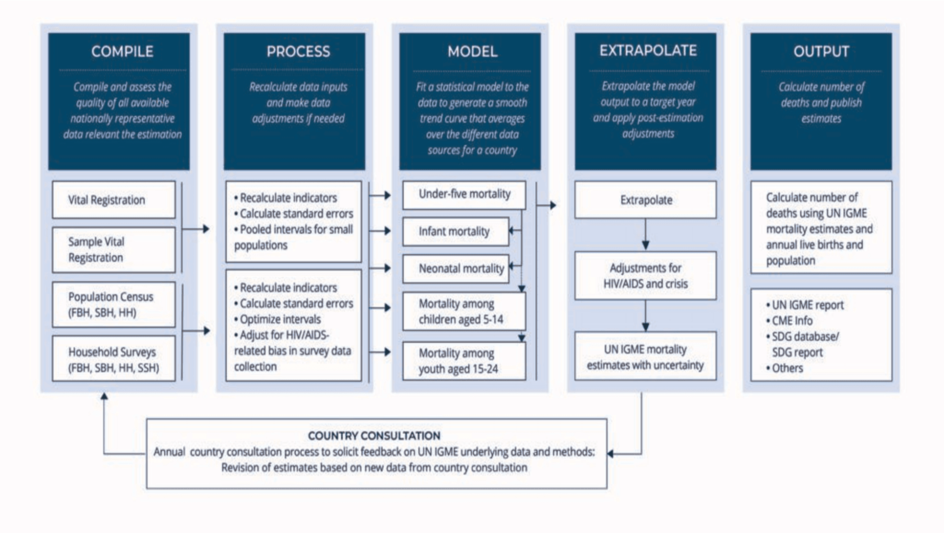 Process of arriving at annual estimates of mortality rate by IGME
