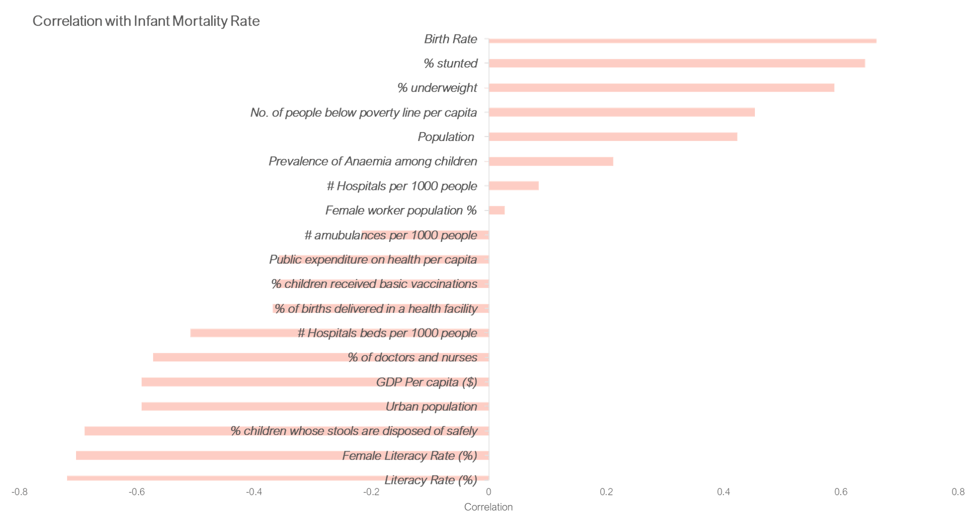 Correlations of possible drivers and infant mortality rate