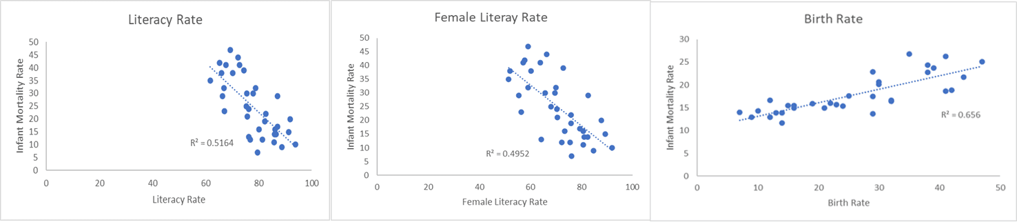 Scatterplot of 3 most significantly correlated drivers