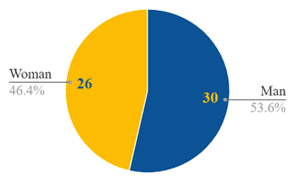 Industries covered in the employee survey