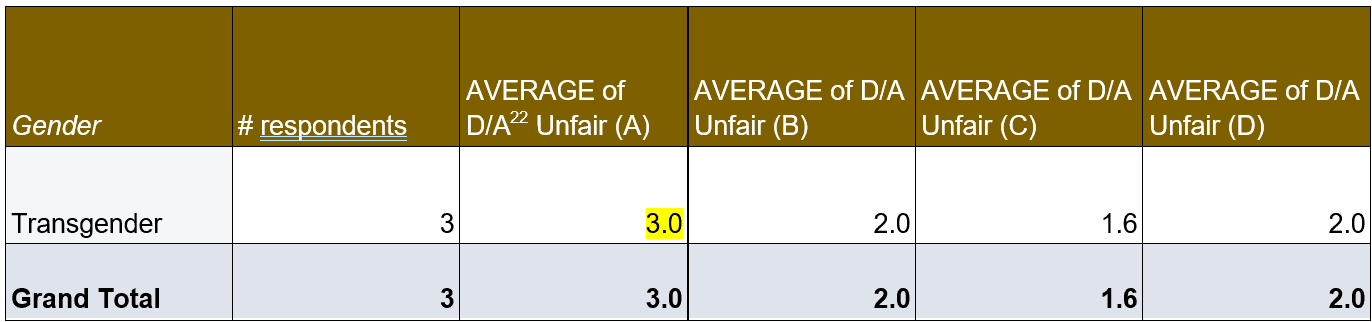Transgender respondents' fairness rating chart