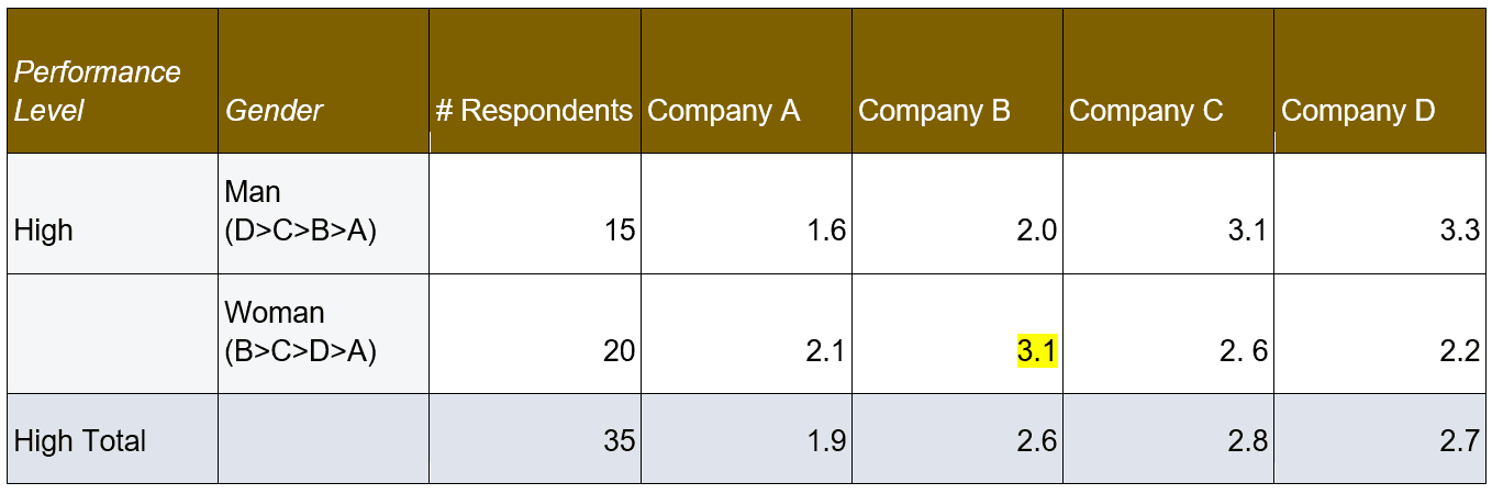 High-performers' willingness-to-join score across companies A, B, C, D